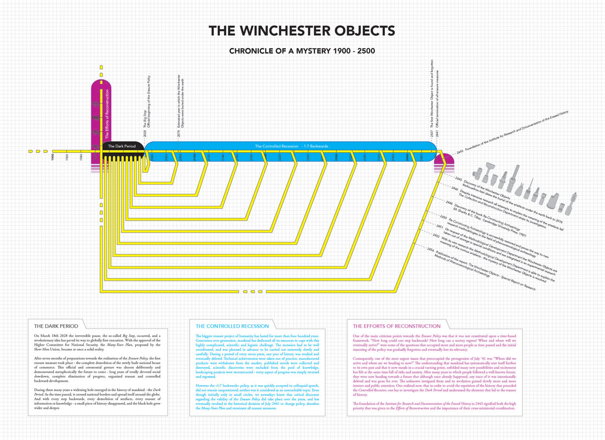 The Winchester Objects